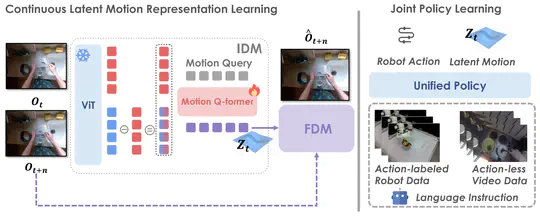 CoMo: Learning Continuous Latent Motion from Internet Videos for Scalable Robot Learning